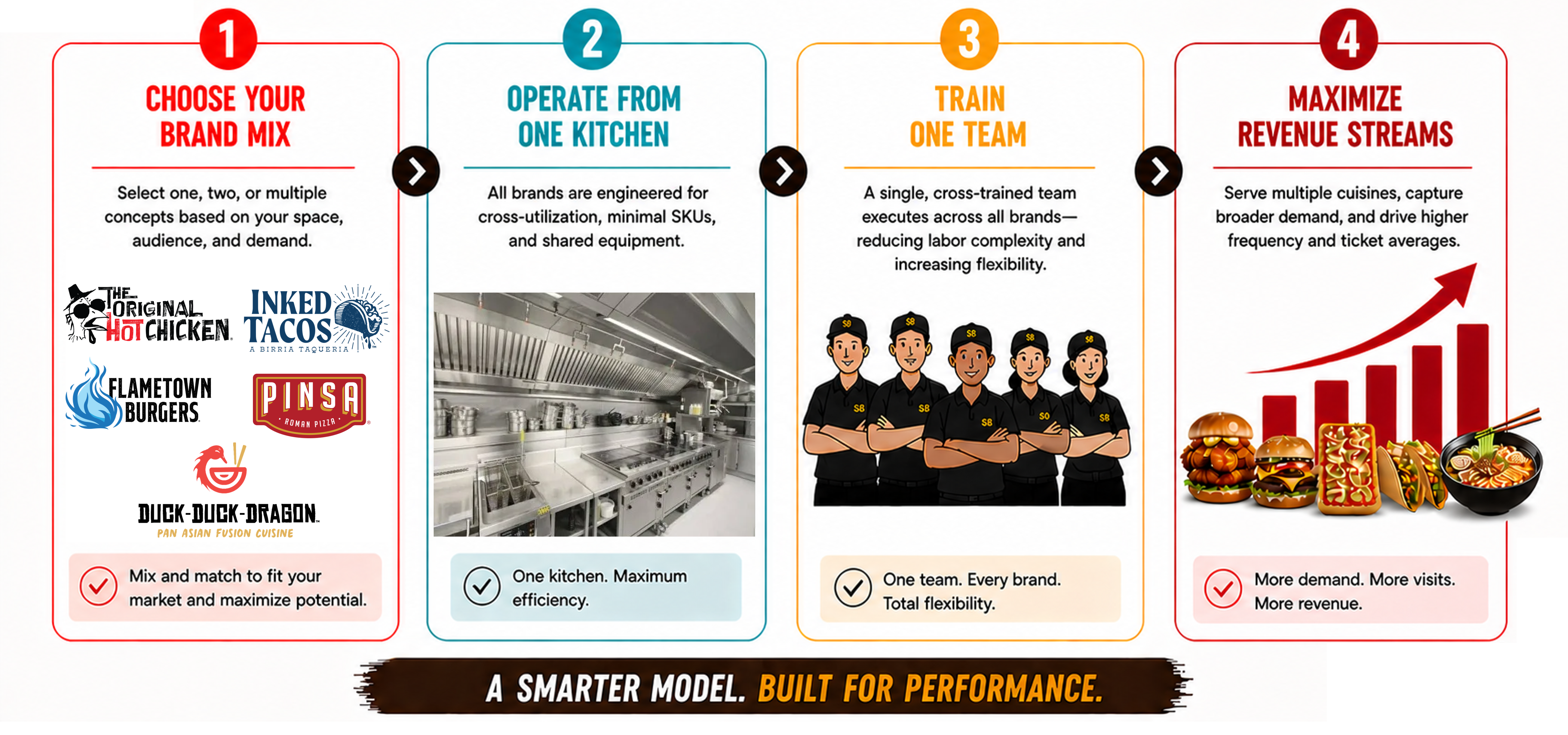 SocialBites Operating Model Diagram